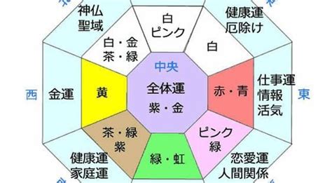 太陽 風水|【簡単・基礎】風水の方角の見方や各方角の意味・色。